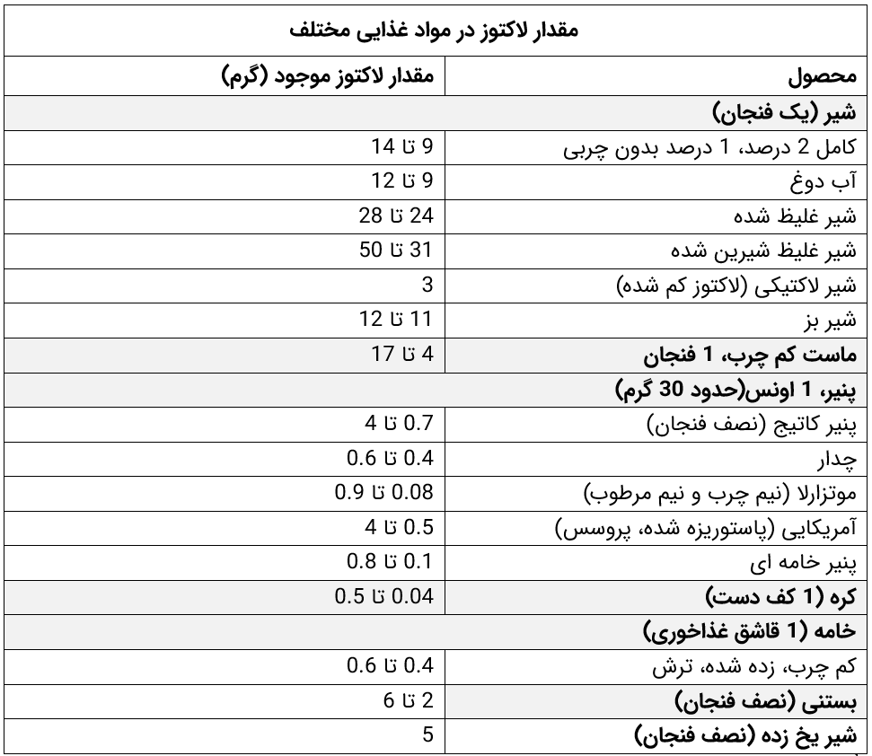 مقدار لاکتوز در مواد غذایی 