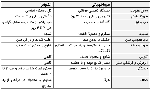 آنفولانزا