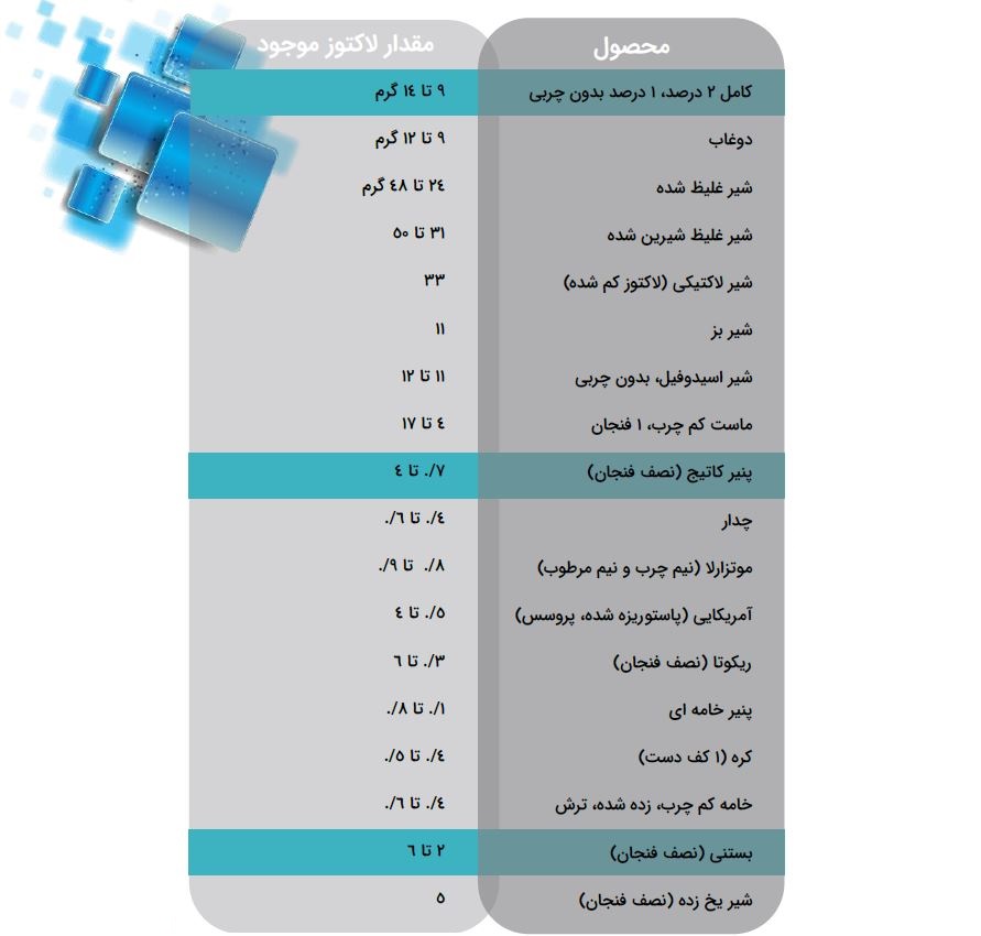 جدول غذایی لاکتوز
